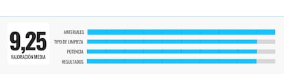 Average device rating