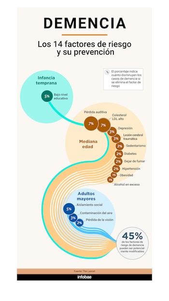 There are 14 risk factors that, if put under control, could reduce the probability of developing this neurodegenerative disease by 45%. What are the habits to follow, according to experts