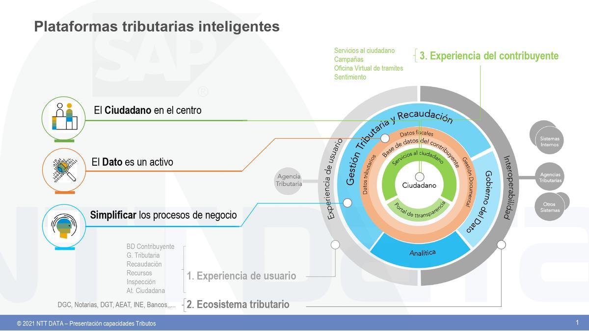 La nueva relación digital con la Administración